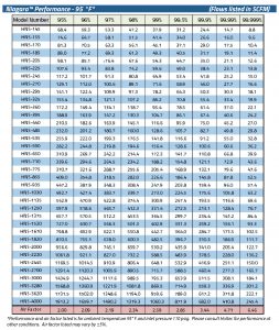 Performance Chart for Niagara Nitrogen Generator