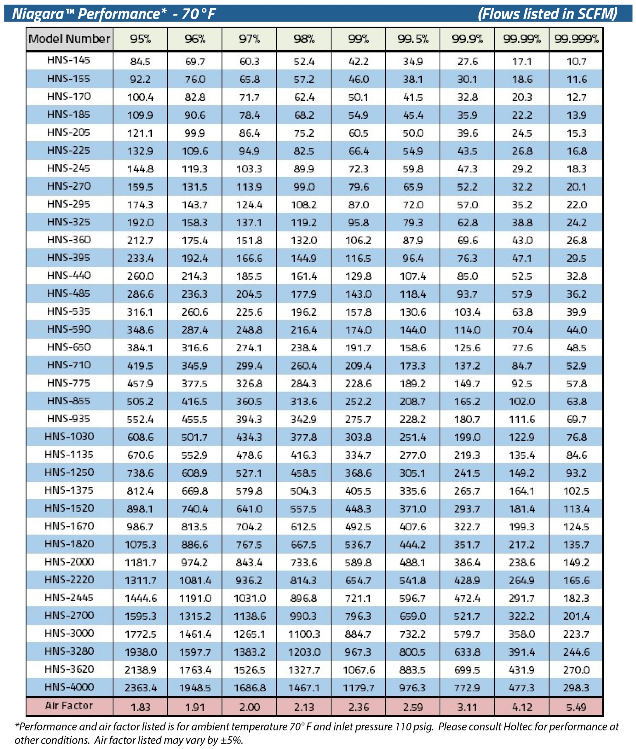 PSA Nitrogen Generator Niagara-70F Performance Chart