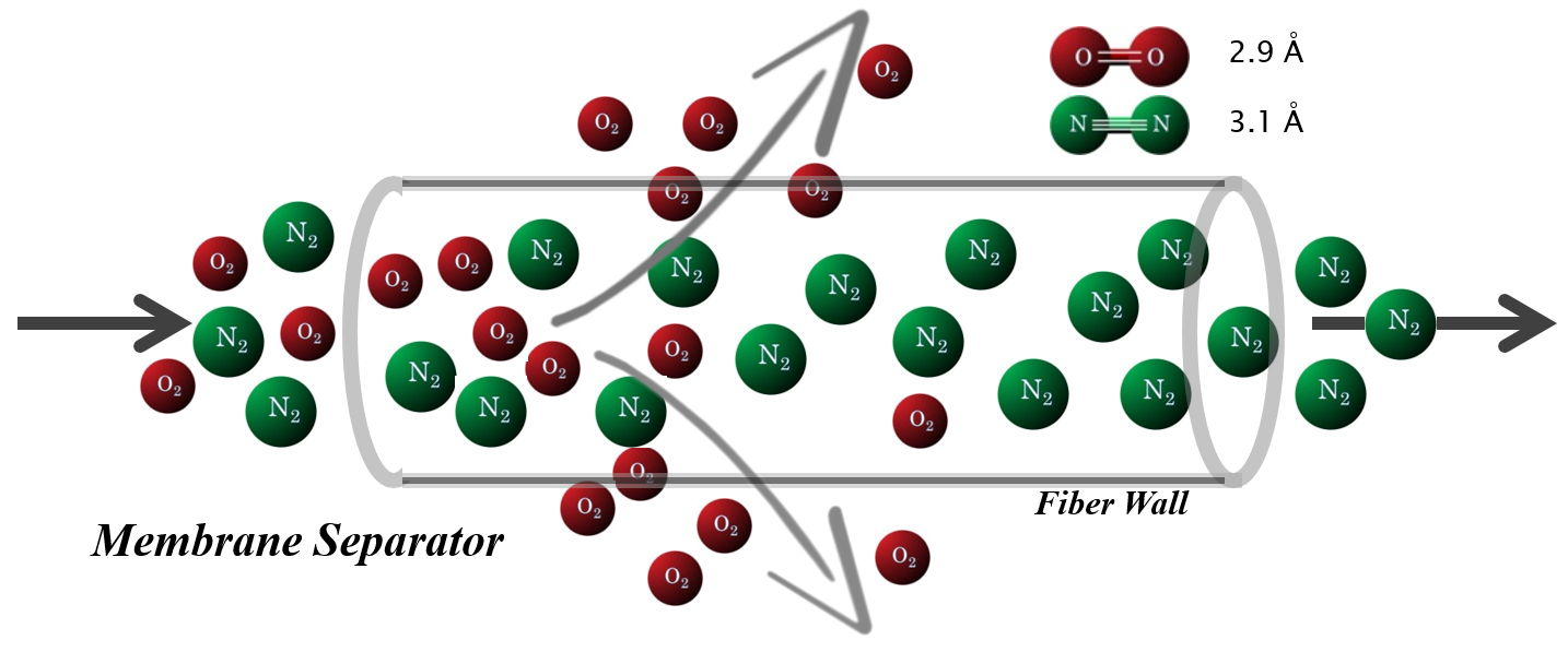 Membrane Nitrogen Generator Diagram