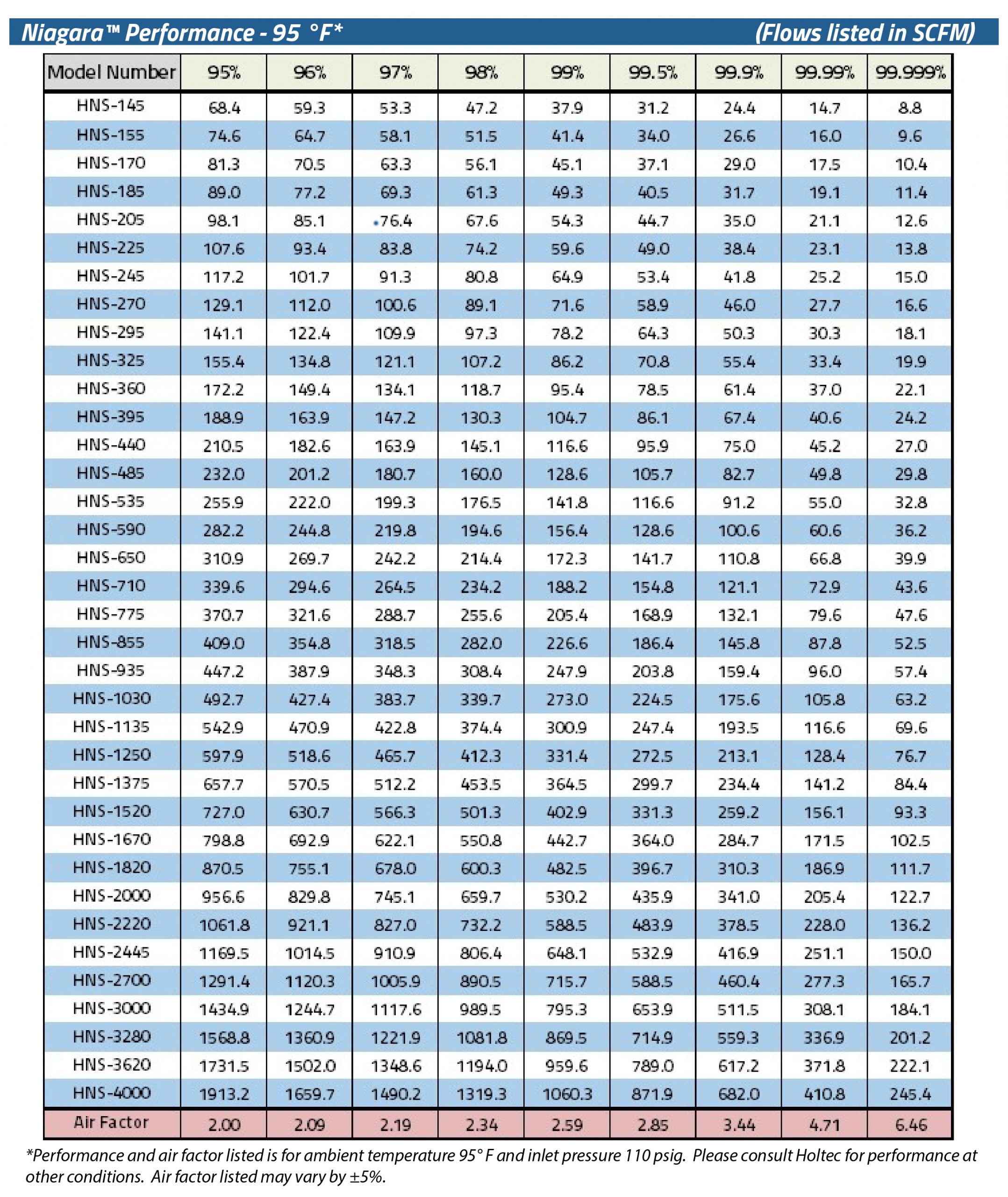 Niagara 95F Nitrogen Generator Performance Chart